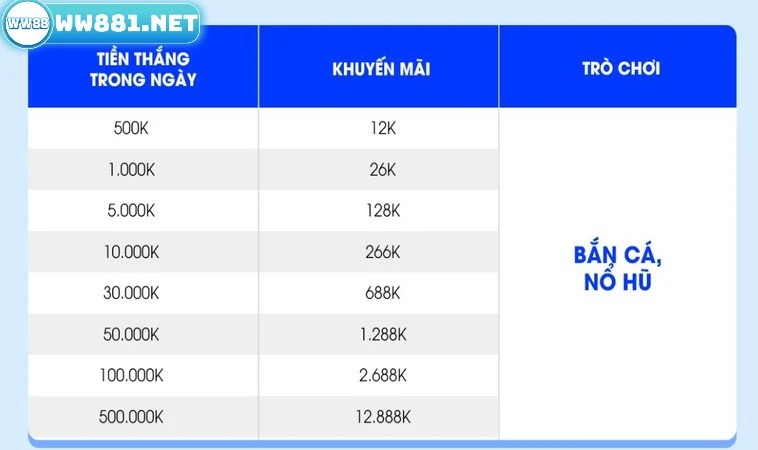 Thắng Bắn Cá Nổ Hũ - Săn Thưởng Khủng Lên Đến 12.888k 2 Chi tiết về phần thưởng ưu đãi thắng bắn cá nổ hũ