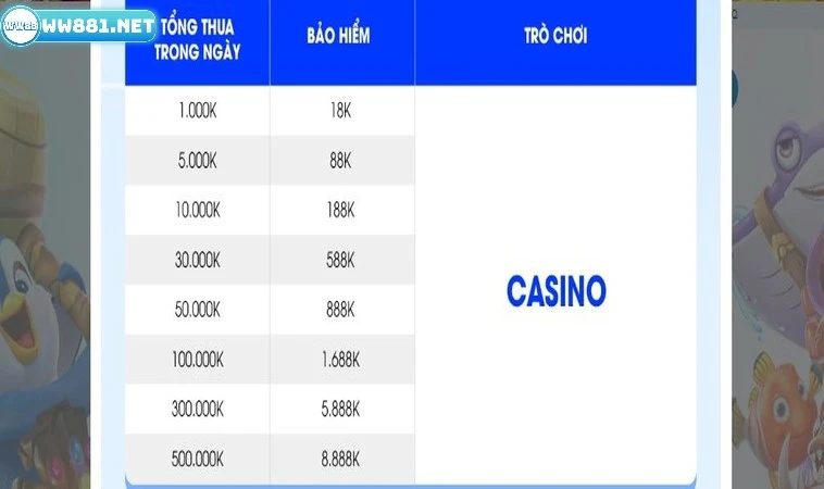 Bảo Hiểm Casino Mỗi Ngày – Chơi Thỏa Thích, Yên Tâm Cược 2 Danh sách thưởng của ưu đãi bảo hiểm Casino mỗi ngày