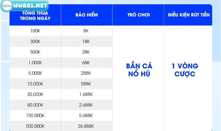 Bảo Hiểm Bắn Cá Nổ Hũ Hàng Ngày Giá Trị Lên Đến 26.888K 2 Nội dung bảo hiểm bắn cá nổ hũ hàng ngày