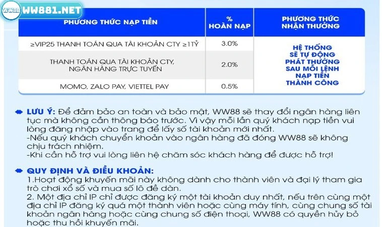 Khuyến Mãi Hoàn Nạp WW88 Với Tổng Tiền Thưởng Lên Đến 3% 2 Nội dung chi tiết về khuyến mãi hoàn nạp WW88