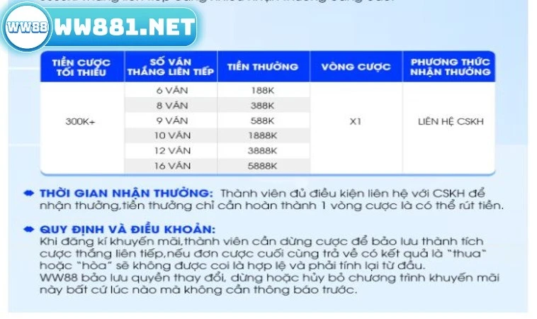 Cược Casino Thắng Liên Tiếp - Rinh Quà Khủng Với Ưu Đãi WW88 2 Nội dung ưu đãi cược Casino thắng liên tiếp