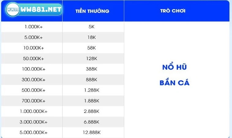 Tích Lũy Cược 3 Ngày Đầu Tiên Nhận Về Phần Thưởng 12.888K 2 Phần thưởng tích lũy cược 3 ngày đầu tiên