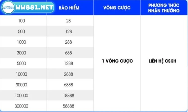 Bảo Hiểm Bắn Cá Nổ Hũ Đơn Nạp Đầu Thỏa Sức Cược Mỗi Ngày 2 Ưu đãi bảo hiểm bắn cá nổ hũ đơn nạp đầu