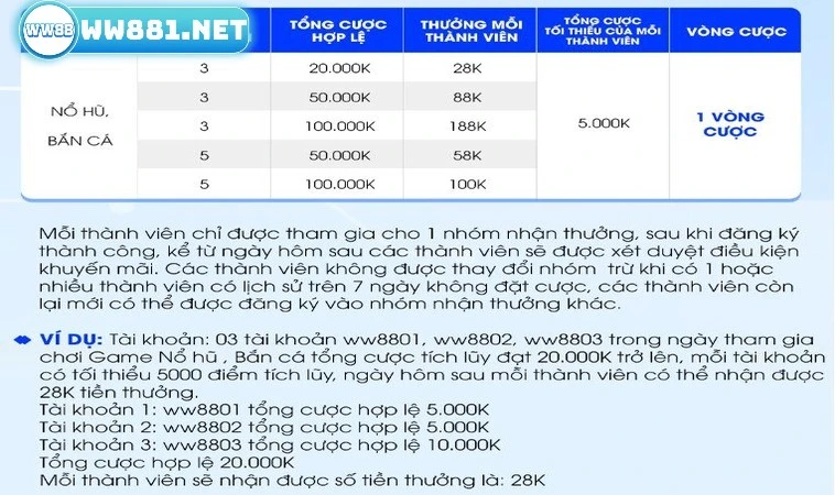 Thưởng Hội Nhóm WW88 - Cùng Bạn Bè Tận Hưởng Ưu Đãi Hot 2 Ví dụ về chương trình thưởng hội nhóm WW88